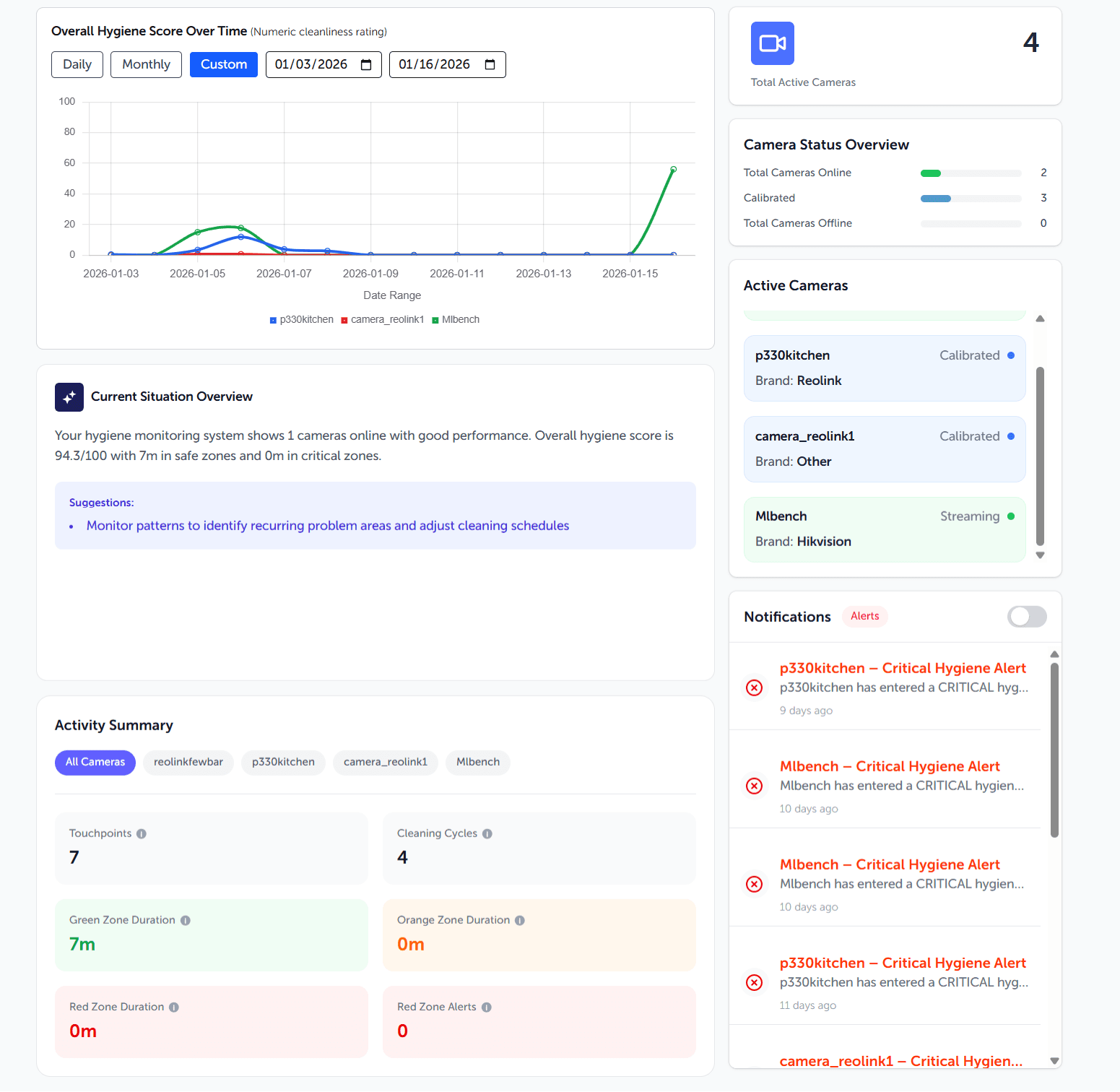 analysis dashboard